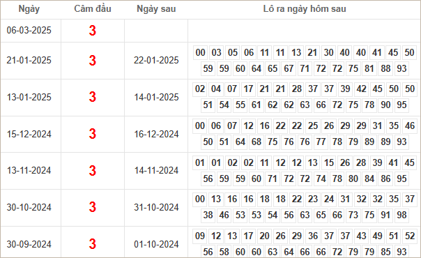 Soi Cầu XSMN – Dự Đoán XSMN Hôm Nay Thần Tài Cùng kubet kubet77